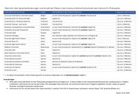 Übersicht der Partnerhochschulen